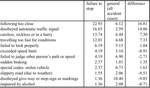Table 2: Common contributors in failure to stop compared to general accident data failure to  stop general (all  accident  cases) difference