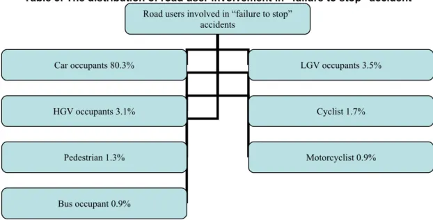 Table 3: The distribution of road user involvement in “failure to stop” accident Road users involved in “failure to stop” 