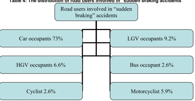 Table 4: The distribution of road users involved in "sudden braking accidents"