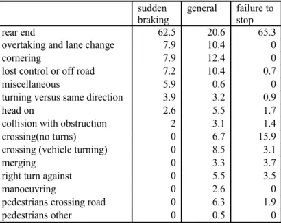 Table 5: Collision type frequencies in "sudden braking", "failure to stop" and general  accident data