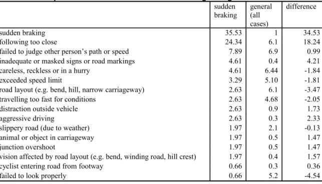 Table 6: Comparison of contributors in "sudden braking" and general accident data sudden  braking general (all  cases) difference sudden braking 35.53 1 34.53