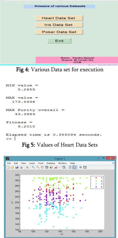 Fig 6: K-Mean Cluster image of Heart Data Sets 
