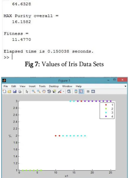 Fig 7: Values of Iris Data Sets 