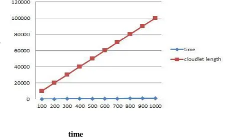 Fig. 6. Cloudlet length vs maximum processing time. 