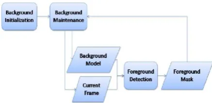 Fig. 2 Background subtraction 