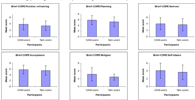 Figure 5.4 Bar graphs illustrating significant differences between CAM-users and non-users on Brief-COPE scales (Positive reframing, planning, humour, acceptance, religion and self blame)  