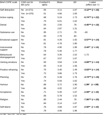 Table 5.2 Descriptive statistics and t-values for differences between CAM-users and non-users on Brief-COPE scales  