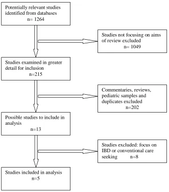 Figure 1.2 Flow chart showing the process of identifying relevant studies 