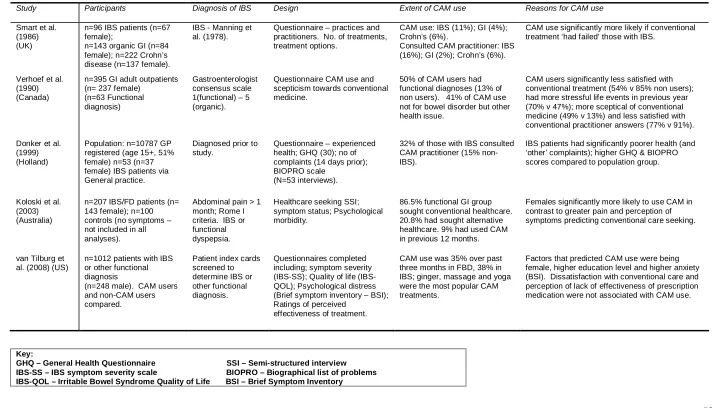 Table  1.4 Summary of studies included in the systematic review 