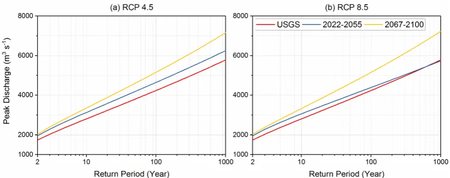Figure 6. Frequency curves of annual peak flow at Monroe for USGS instantaneous observations (1964-2014), RCP4.5 (a), and RCP8.5 (b) made by the Bulletin 17C method