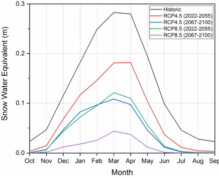Figure 8. Changes in the basin-wide monthly snow water equivalent. 