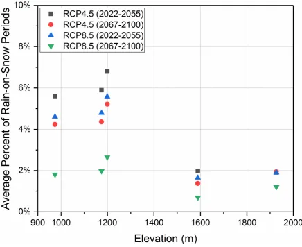 Figure 9. The percent of occurrence of rain-on-snow events occurred at 5 randomly selected elevations