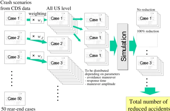 Figure 1 shows the concept of the effectiveness  estimation method. For this study, 50 rear-end  collision cases were randomly sampled from  NASS/CDS data during 2000 and 2001, which consist  of tow-away crashes