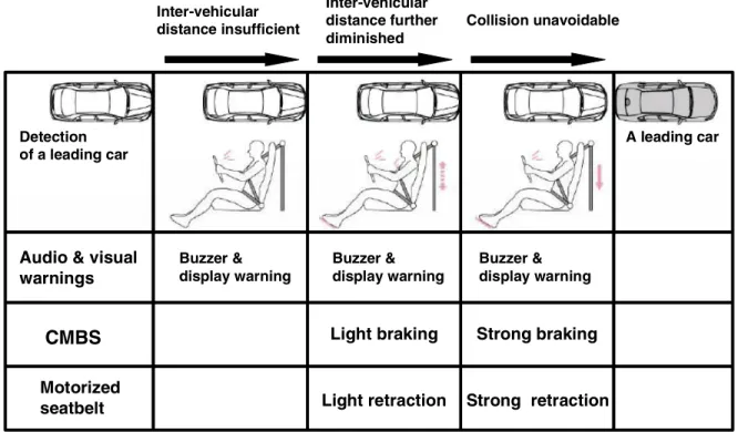 Figure 4.  Operation modes of CMBS with motorized seatbelts. 