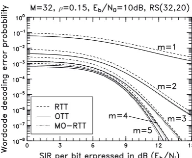 Figure 4: Average BER versus PBGI duty factor, ρthe uncoded MSFK based SFH/SS system over Nakagami- , performance formfadingchannels with PBGI.