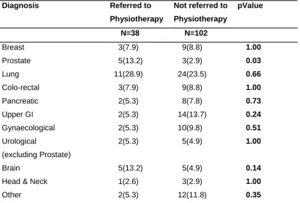Table 1: Comparison of diagnosis of individuals referred to physiotherapy and not referred