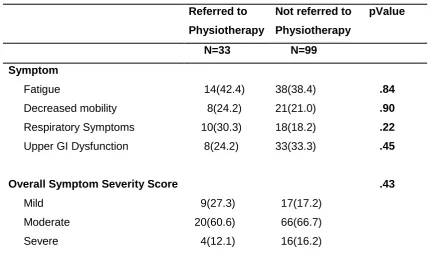 Table 8: Comparison of symptoms identified and symptom severity score at referral between individuals referred and not referred to physiotherapy