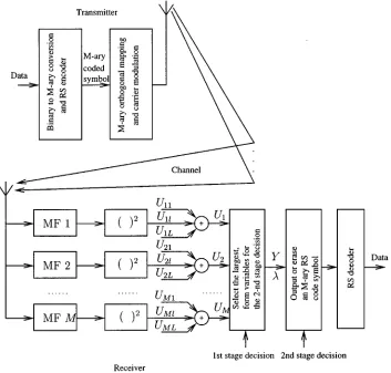 Fig. 1.Transmitter and receiver schematic of an M-ary orthogonal signaling scheme using square-law detection, equal gain combining, first- and second-stagedecisions as well as RS or RRNS channel coding.