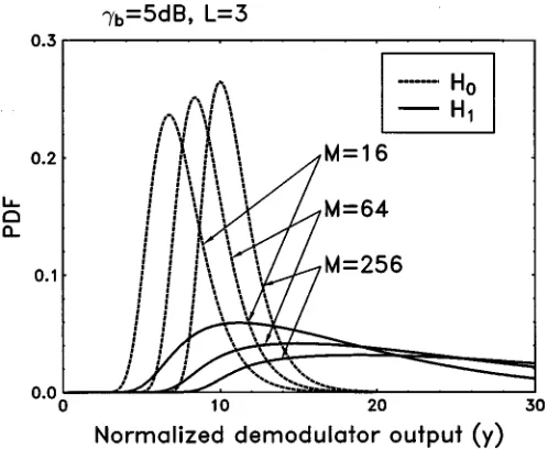 Fig. 3.RTT: PDF of � =maxf�gmaxf�g according to (18) and (20) underthe hypotheses of Hand Husing �= 0; 10; 20 dB, L = 3; M = 256over multipath Rayleigh-fading channels.