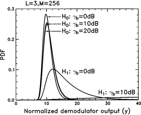 Fig. 4.OTT: The PDF of Y = maxf�g according to (25) and (26) under thehypotheses of Hand Husing M = 32; 64; 128; 256, L = 3; �= 5 dBover multipath Rayleigh-fading channels.