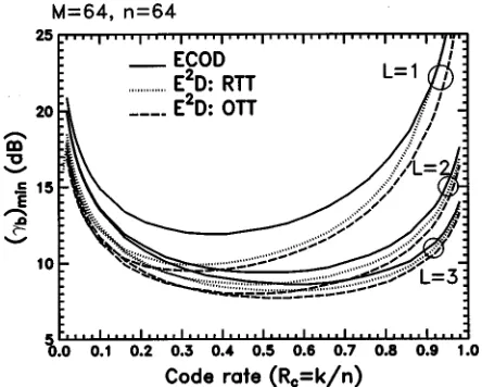 Fig.10.CodeworddecodingerrorprobabilityversusSNRperbit,�fortheRS(32,20)codeusing“error-correction-only”decoding(ECOD) and “errors-and-erasures” decoding (ED) with parameters ofM = n = 32; k = 20 and L = 1; 3 over multipath Rayleigh fadingchannels.