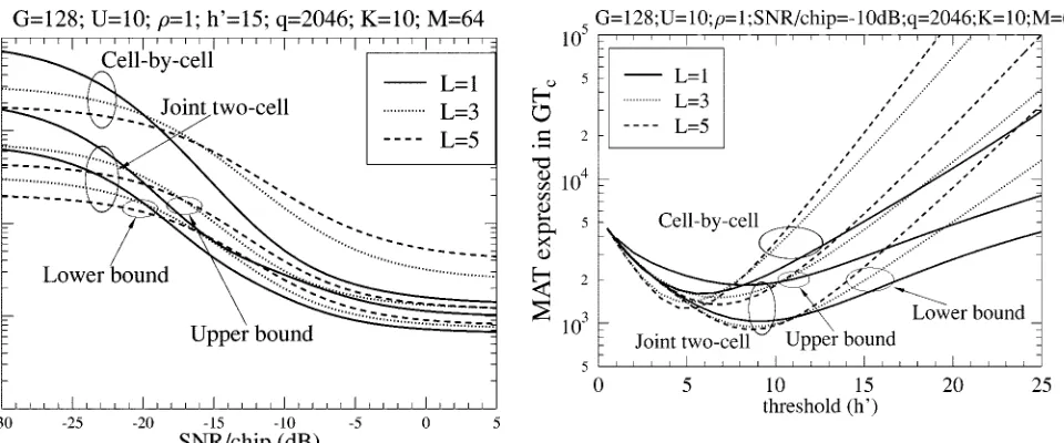 Fig. 7.MAT expressed in bit durations, i.e., T = GTversus the normalizedthreshold hperformance for the serial search scheme using conventionalcell-by-cell detection and joint two-cell detection computed from (4), (35),(36), (42), (53), and (58).
