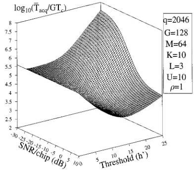 Fig. 4.MAT versus SNR/chip and normalized threshold hperformance forthe serial search scheme using conventional cell-by-cell detection computedfrom (4), (35), and (36).