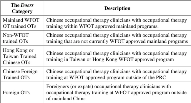 Table 4.1. Pediatric Occupational Therapists Working in Mainland China Groups 