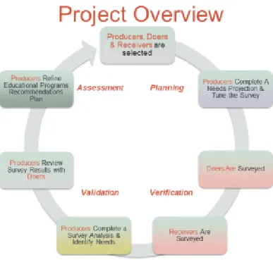 Figure 4.1 Project Overview 