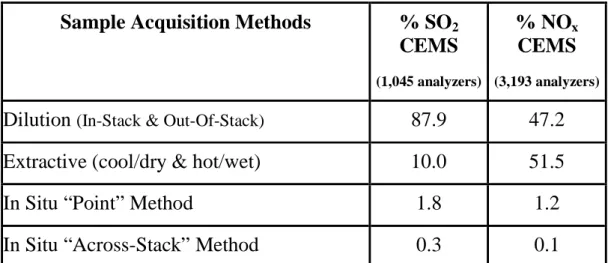 Table 1 - Sample Acquisition Methods Used By Part 75 CEMS 