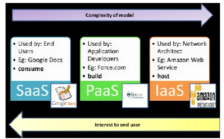 Fig 1: Cloud Computing Models 