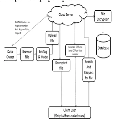 Fig: 2 Proposed System Architecture 