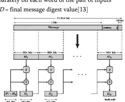 Fig 4: SHA producing message digest 