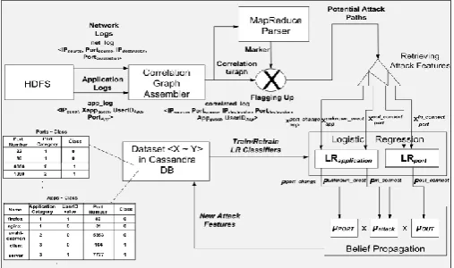 Figure 1.  Information flow of  BDSA  in  text mining. 