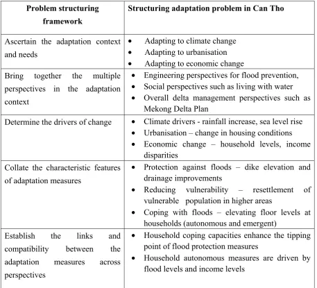 Table 1 - Multiple (dual) perspective adaptation problem structuring in Can Tho 