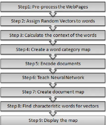Fig. 1. Self-Organizing Map (SOM) algorithm 
