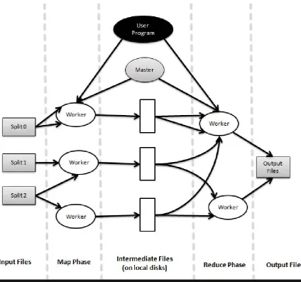 Fig. 2.  MapReduce architecture 