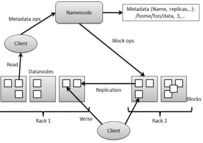 Fig. 3. Hadoop File System architecture 
