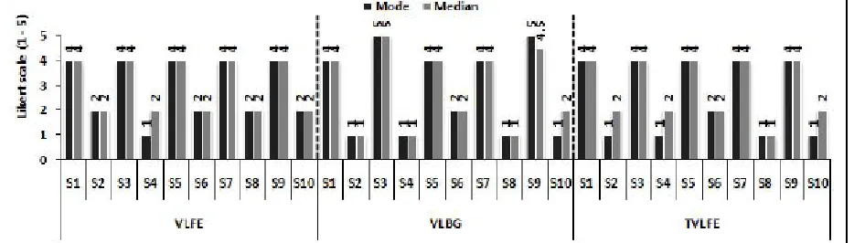 Fig. (7). A comparison of users’ rating for the SUS questionnaire statements across the experimental platforms