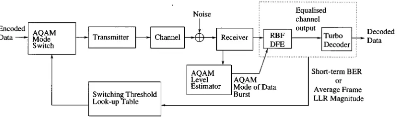 Fig. 2.System schematic of the joint adaptive modulation and RBF equalizer scheme using turbo coding.