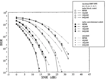 Fig. 3.Probability of bit error versus SNR performance for the Jacobian logarithmic RBF DFE using the turbo codec of Table IV over the dispersive two-pathfading channel of Table III for various QAM schemes