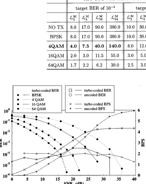 TABLE VIIOF THE UNCODED RBF DFE BbB BER OF 10OVER THE TWO-PATH