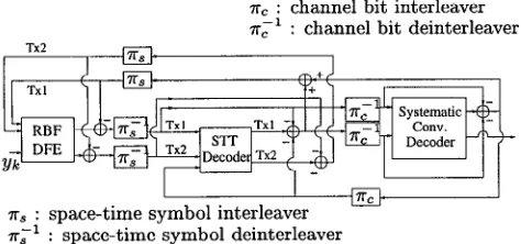 Figure 3: Transmitter of the serially concatenated sys- tematic convolutional coded and systematic STT coded system