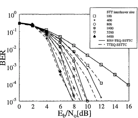 Table 1: Computational complexity mitters. m and n, respectively, and the number of RBF nodes is nf = M(“+L-“)‘p/M,i the CIR memory and p is the number of STTC trans- based equalizer and also the number of possible differ- ent noise-free channel outputs jj