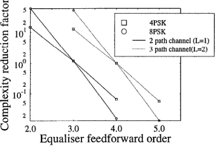 Figure 6: Complexity reduction factor achieved by the RBF DFE equalizer over the trellis based equalizer ac- cording to Table 1