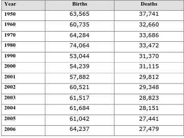 Table 2 Births and Deaths, Republic of Ireland (1950-2006) 
