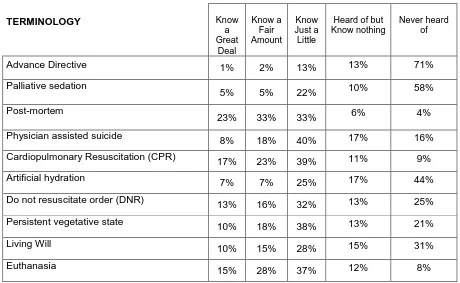Table 3 Awareness of End-of-life Terminology 