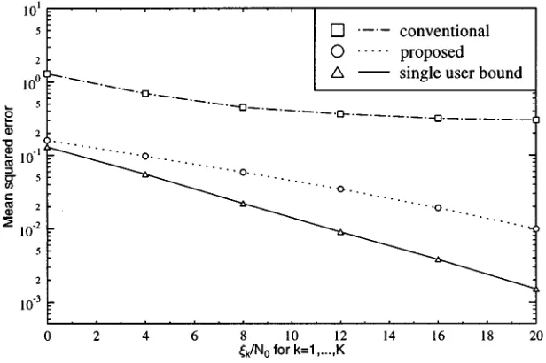 Fig. 8.BER performance of the proposed GA-based detector as a function of the number of generations assuming equal bit energy for all K = 10 users withperfect channel estimation, where P = 40, Y = 10, T = 5, and p= 0:1.