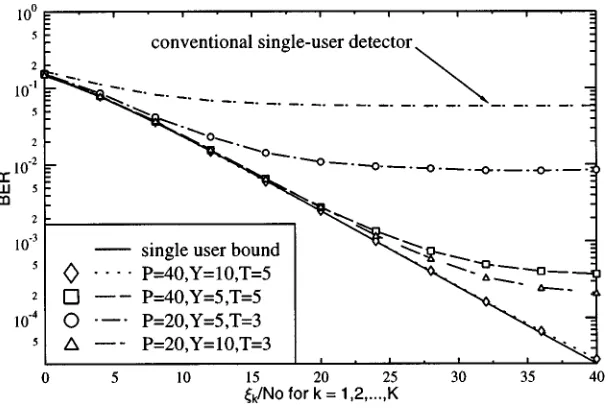 Fig. 9.BER performance of the proposed GA-based detector for K = 10 users with various combinations of P , Y , and T in conjunction with perfect channelestimation over narrowband Rayleigh-fading channels at f= 200 Hz, where �(1) = 0:1 and p= 0:1.