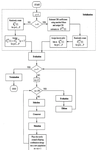 Fig. 2.Flowchart depicting the structure of the proposed genetic algorithm used to jointly estimate the users’ CIR coefficients and to detect the transmitted bitsat the ith signaling interval.